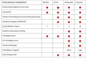 Passchendaele Membership: overzicht voordelen
